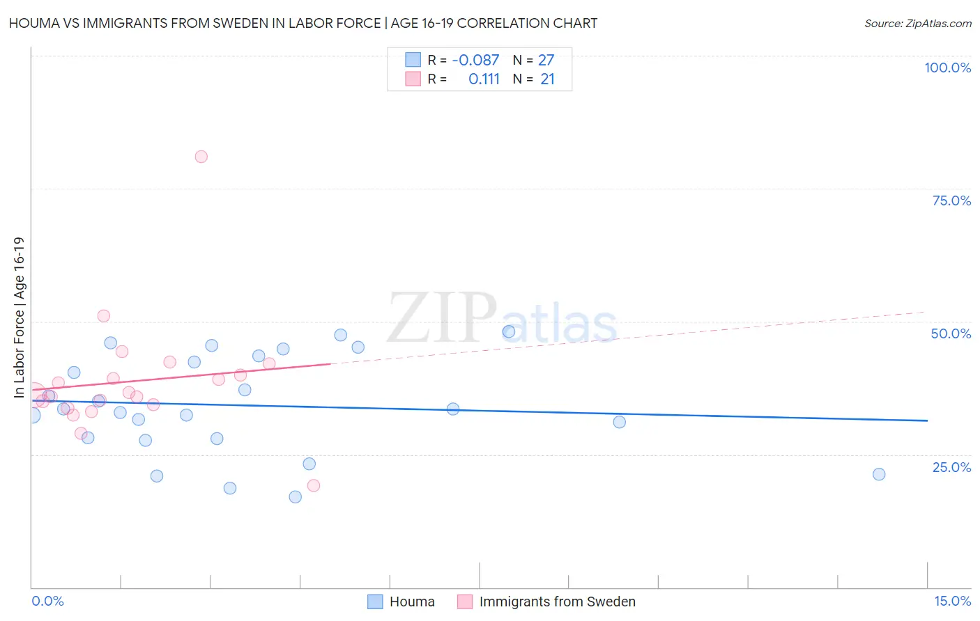 Houma vs Immigrants from Sweden In Labor Force | Age 16-19