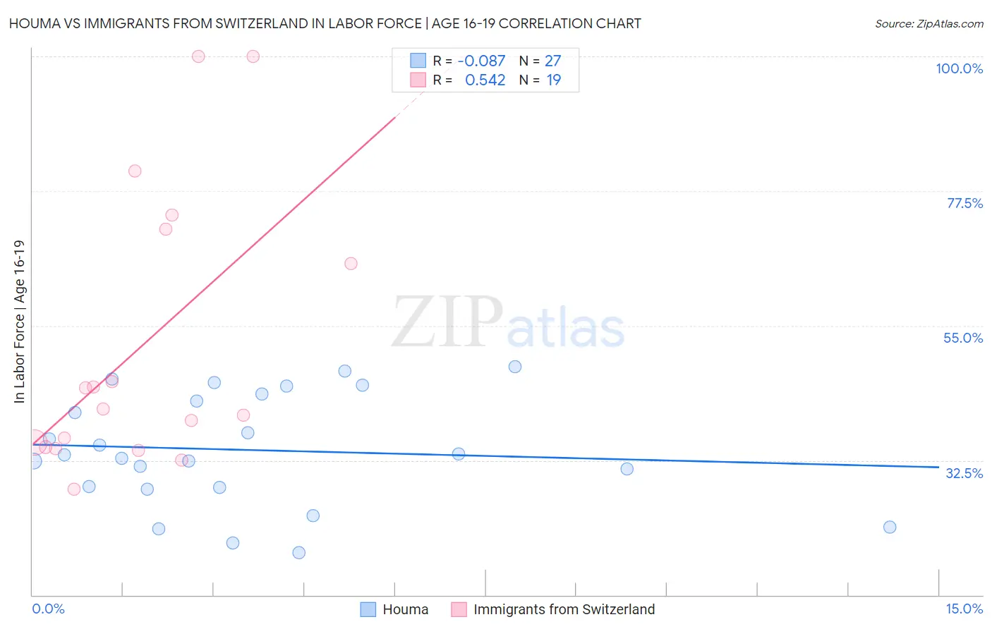 Houma vs Immigrants from Switzerland In Labor Force | Age 16-19