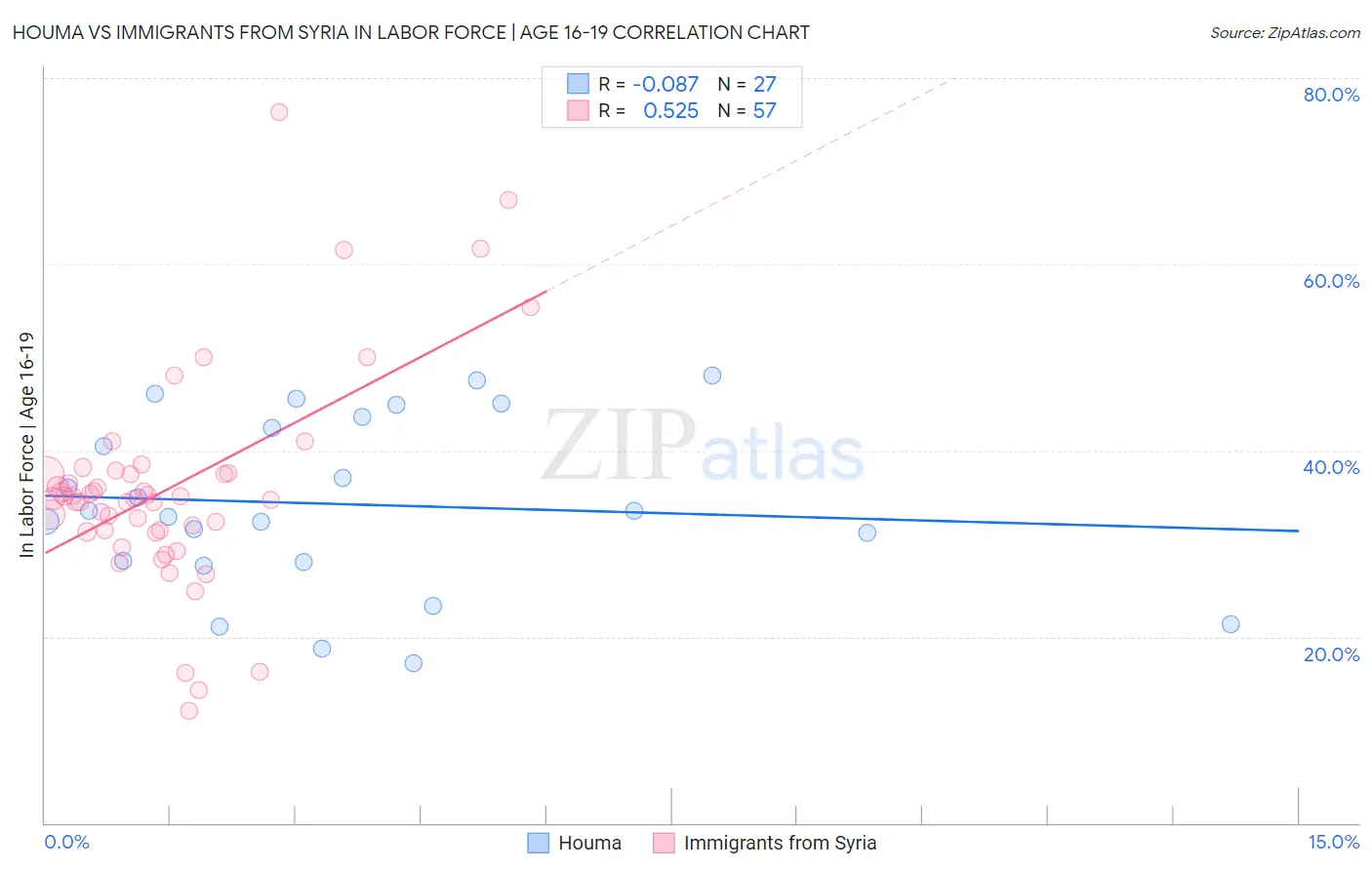 Houma vs Immigrants from Syria In Labor Force | Age 16-19