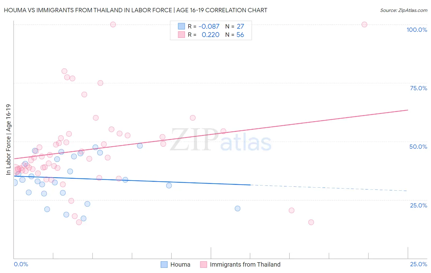 Houma vs Immigrants from Thailand In Labor Force | Age 16-19