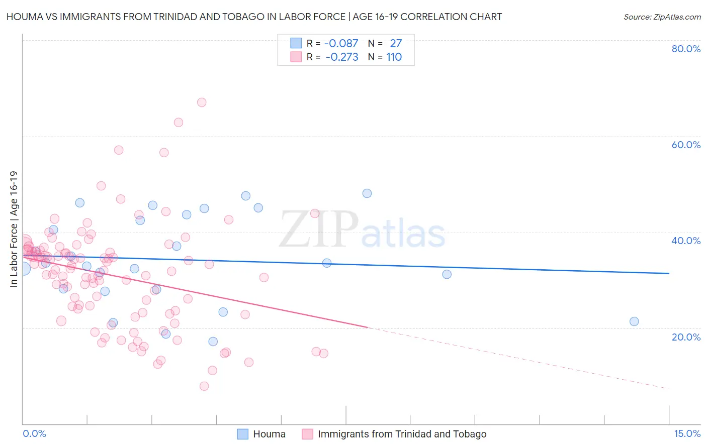 Houma vs Immigrants from Trinidad and Tobago In Labor Force | Age 16-19