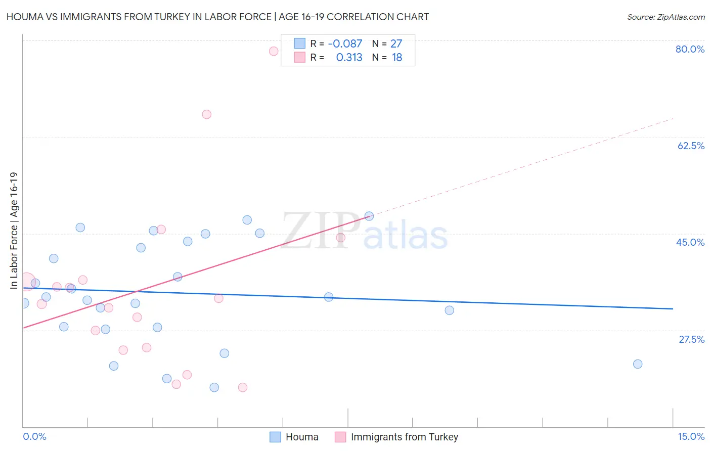 Houma vs Immigrants from Turkey In Labor Force | Age 16-19