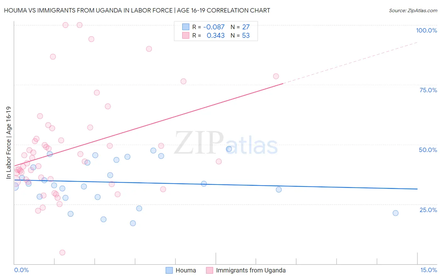 Houma vs Immigrants from Uganda In Labor Force | Age 16-19