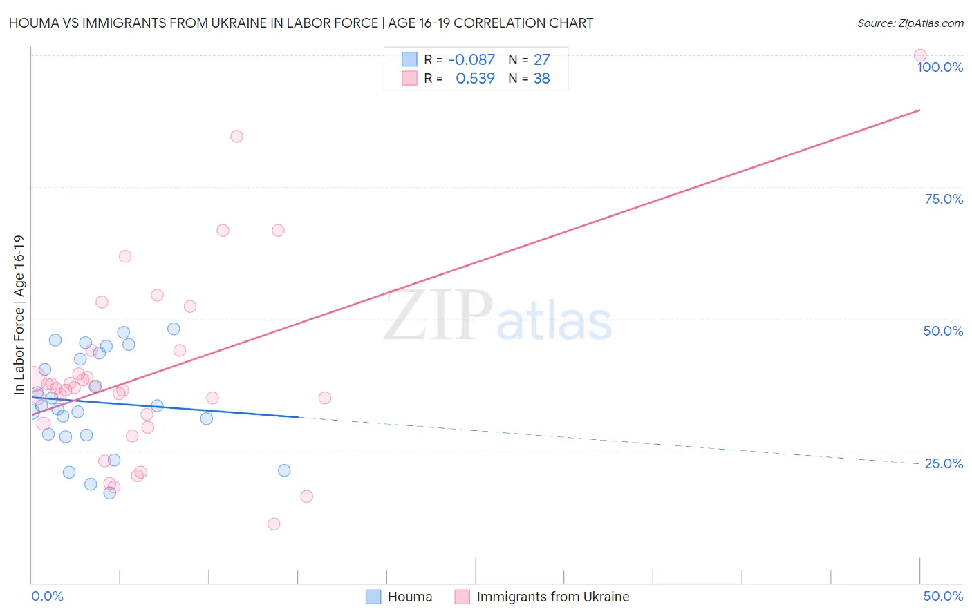 Houma vs Immigrants from Ukraine In Labor Force | Age 16-19