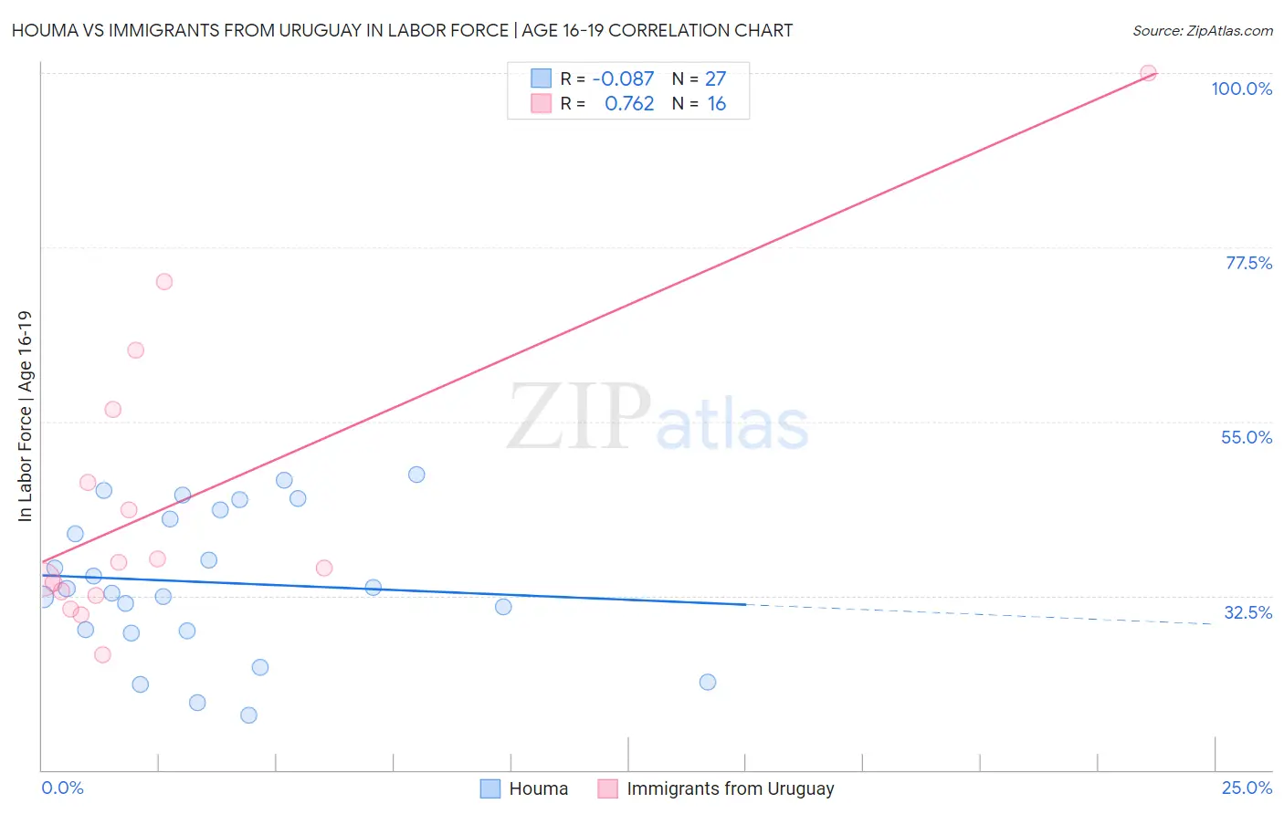 Houma vs Immigrants from Uruguay In Labor Force | Age 16-19