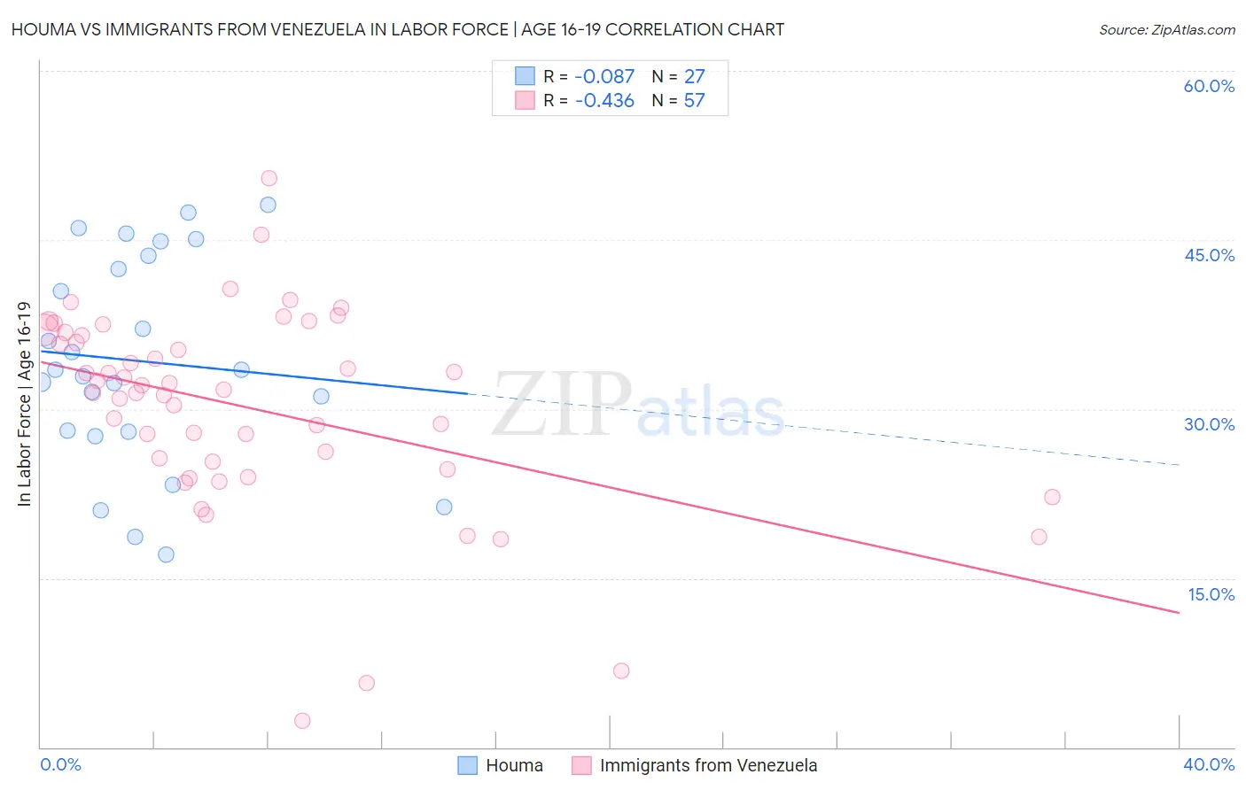 Houma vs Immigrants from Venezuela In Labor Force | Age 16-19