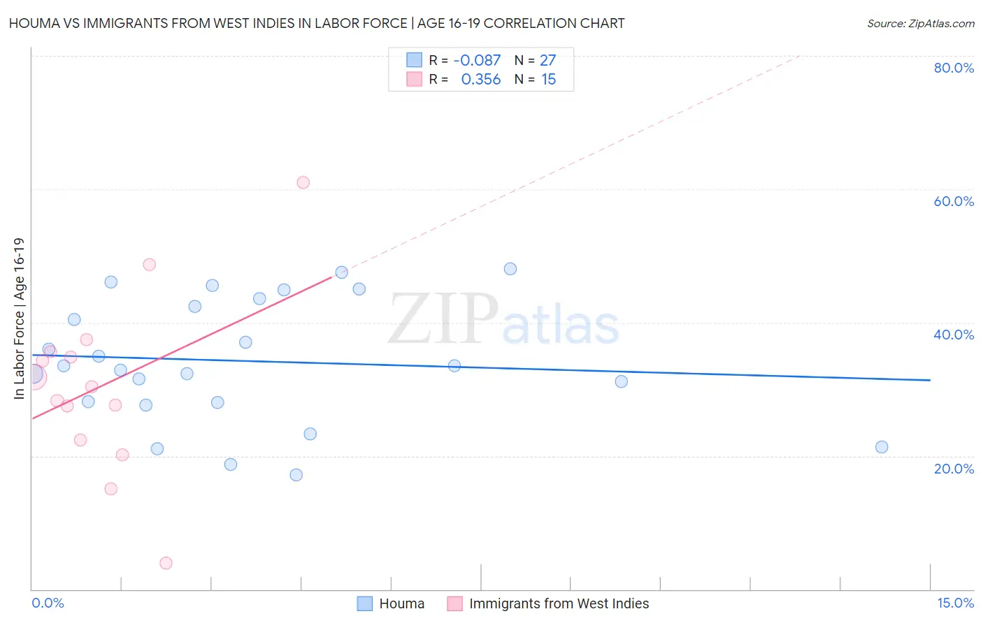 Houma vs Immigrants from West Indies In Labor Force | Age 16-19