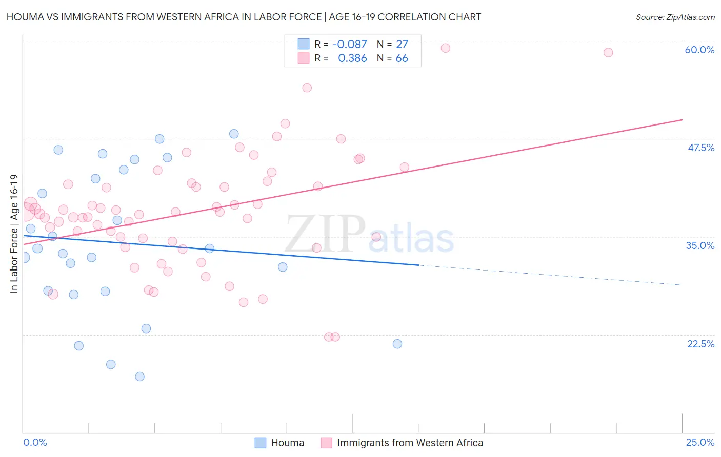 Houma vs Immigrants from Western Africa In Labor Force | Age 16-19