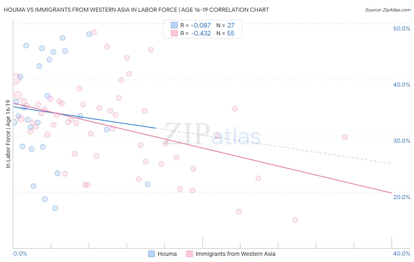 Houma vs Immigrants from Western Asia In Labor Force | Age 16-19