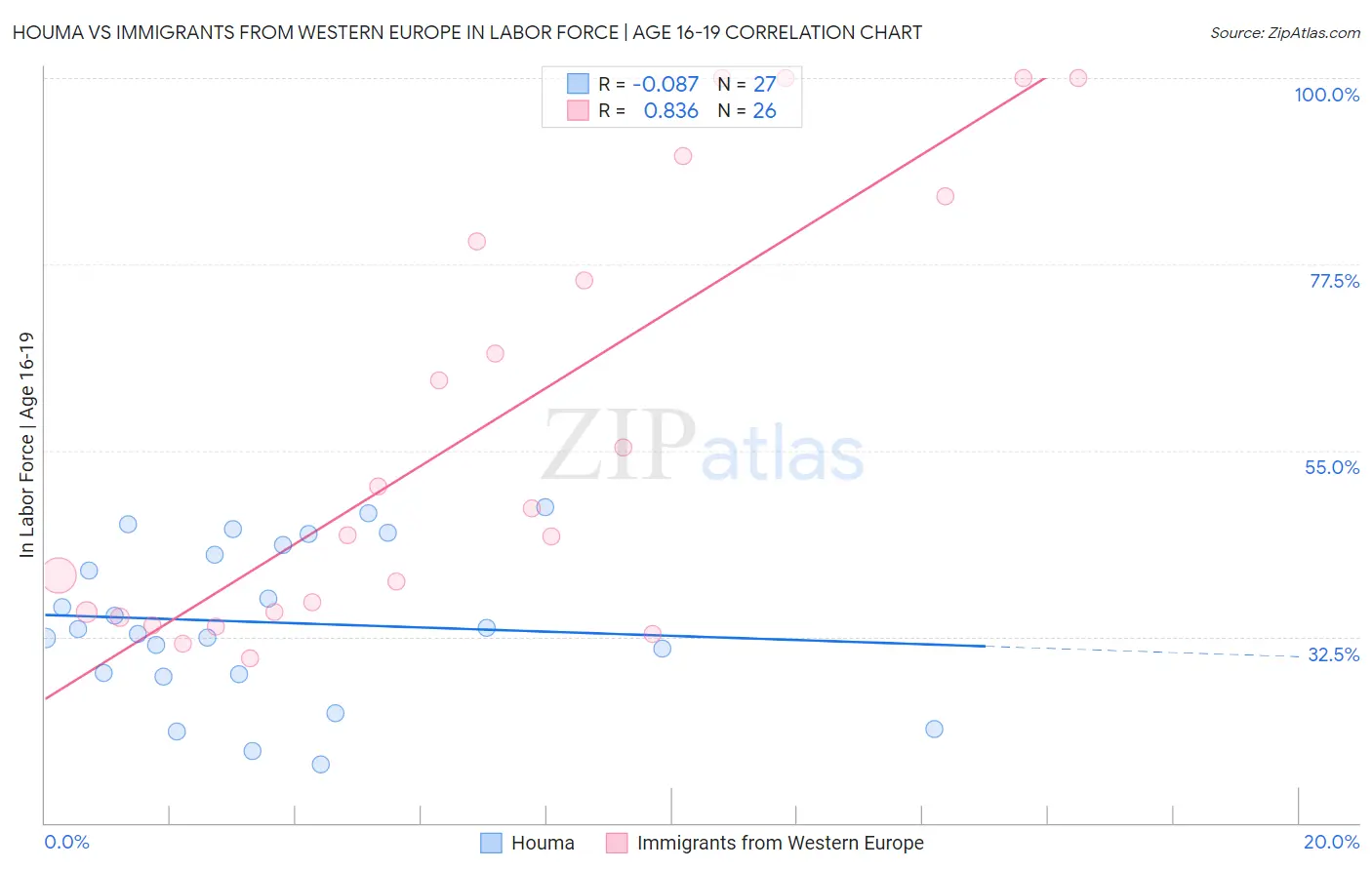 Houma vs Immigrants from Western Europe In Labor Force | Age 16-19