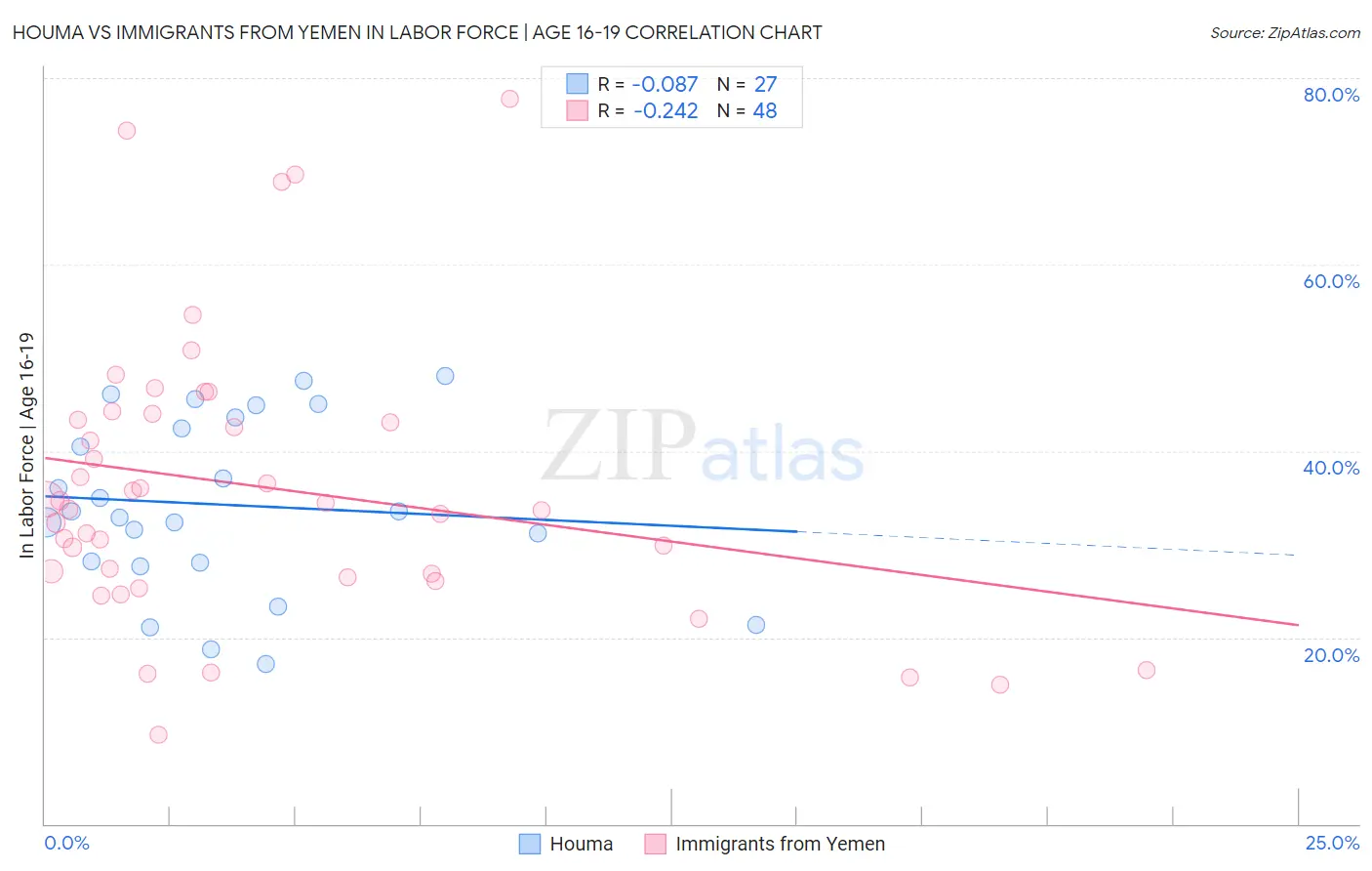 Houma vs Immigrants from Yemen In Labor Force | Age 16-19