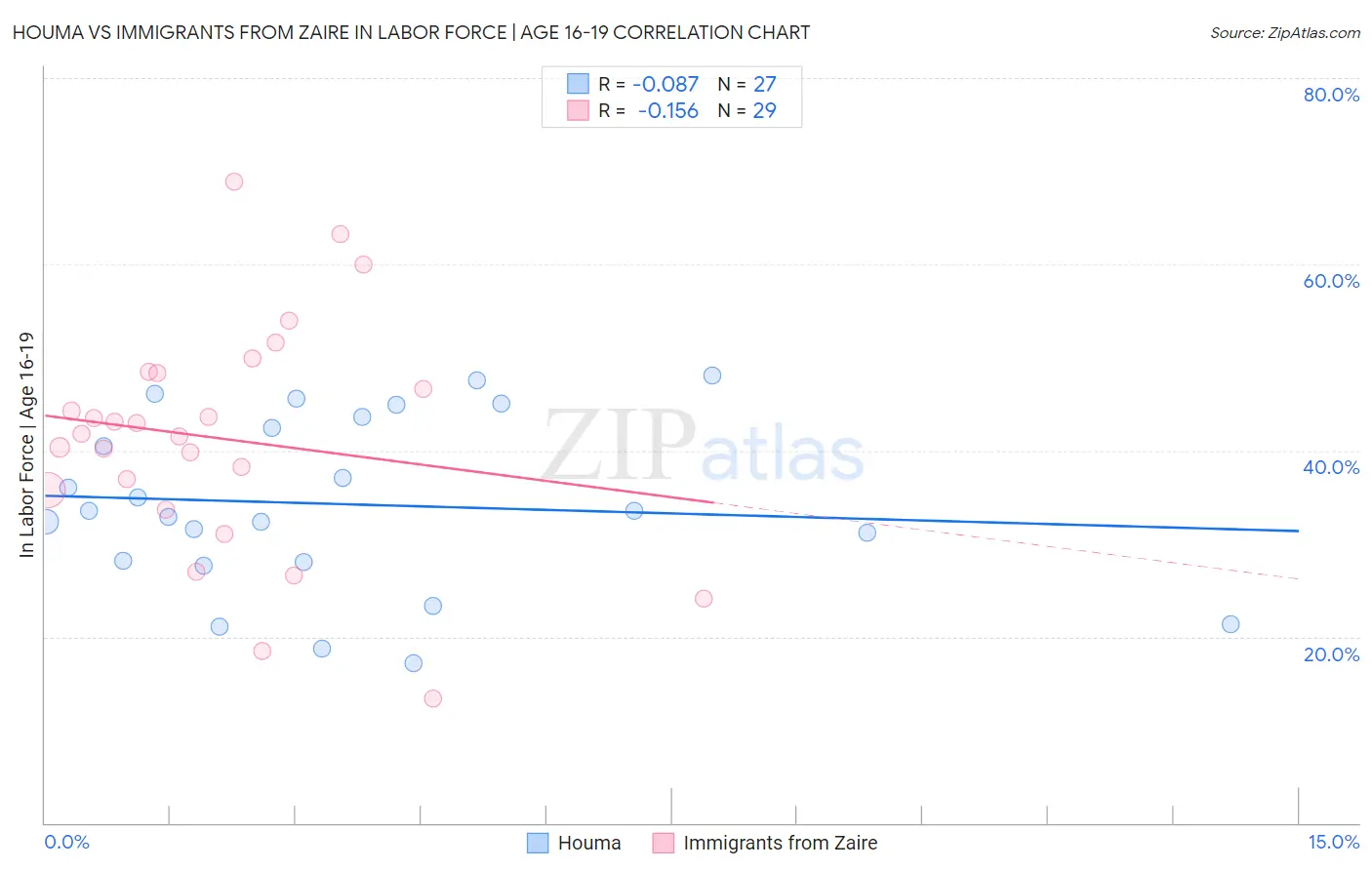 Houma vs Immigrants from Zaire In Labor Force | Age 16-19