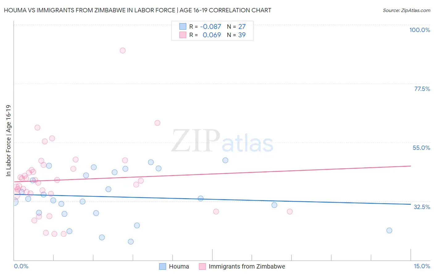Houma vs Immigrants from Zimbabwe In Labor Force | Age 16-19