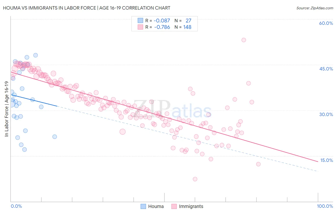 Houma vs Immigrants In Labor Force | Age 16-19