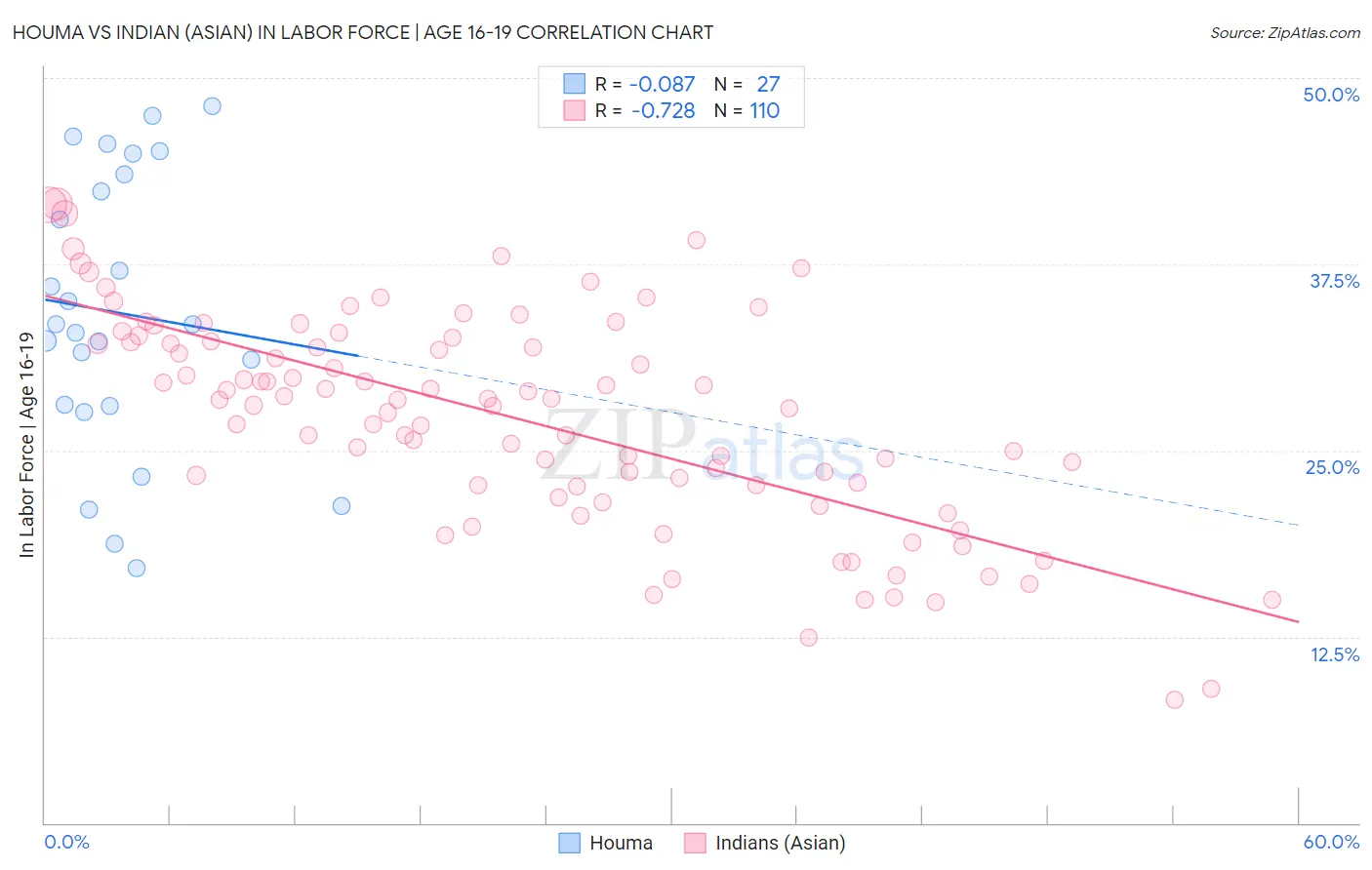 Houma vs Indian (Asian) In Labor Force | Age 16-19