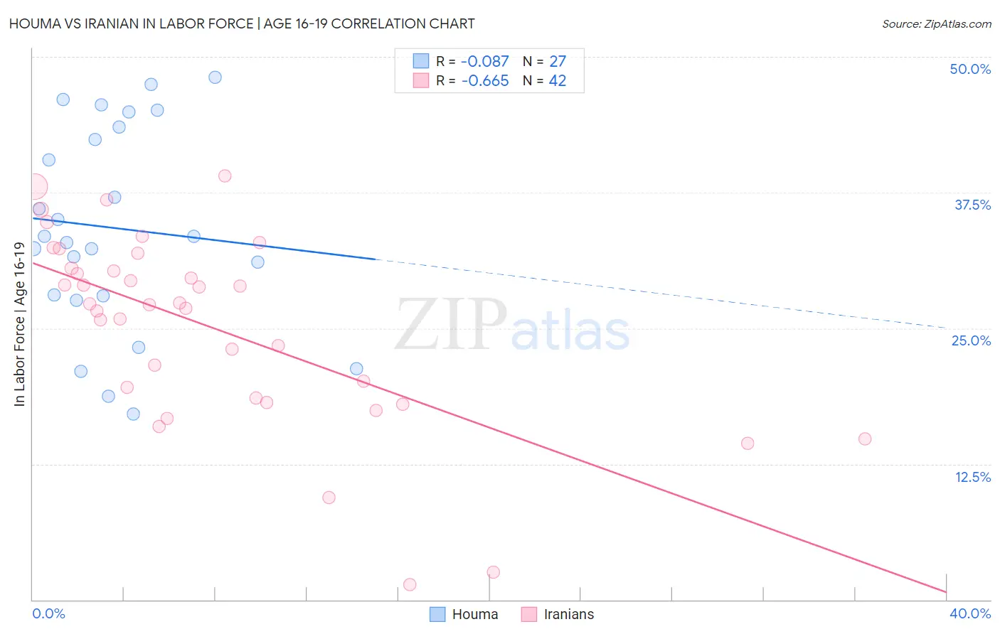 Houma vs Iranian In Labor Force | Age 16-19