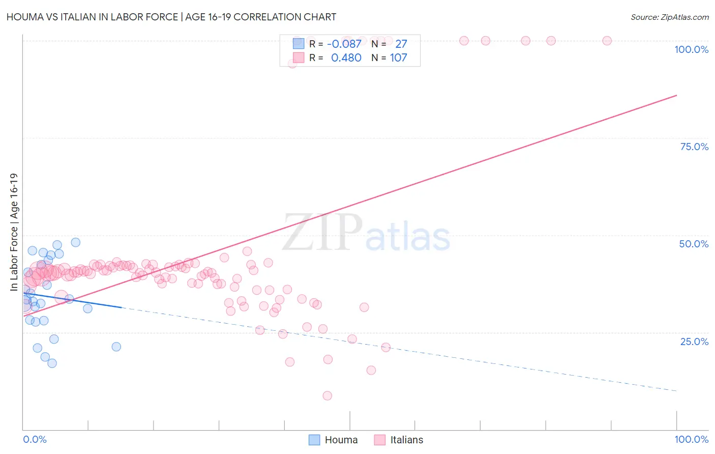 Houma vs Italian In Labor Force | Age 16-19