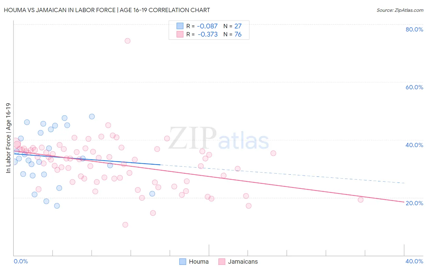 Houma vs Jamaican In Labor Force | Age 16-19