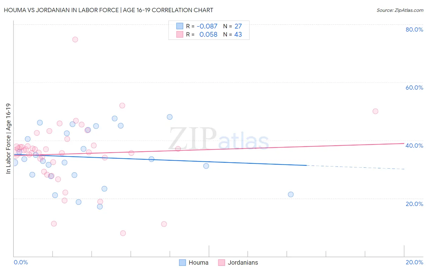 Houma vs Jordanian In Labor Force | Age 16-19