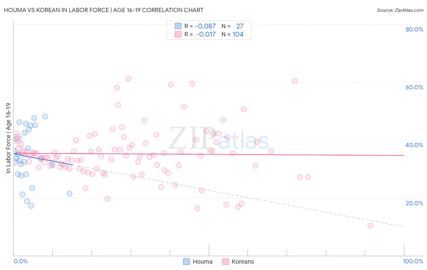 Houma vs Korean In Labor Force | Age 16-19