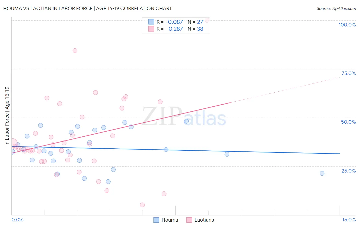 Houma vs Laotian In Labor Force | Age 16-19