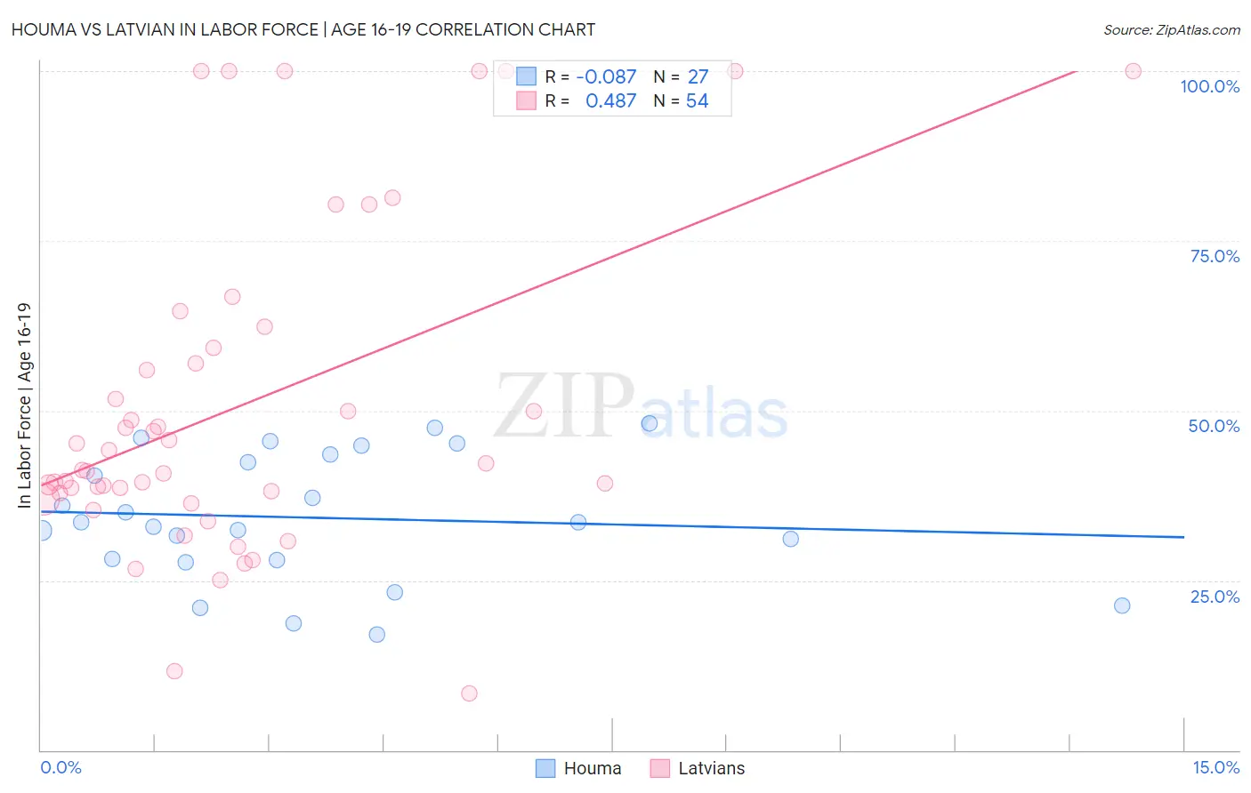 Houma vs Latvian In Labor Force | Age 16-19