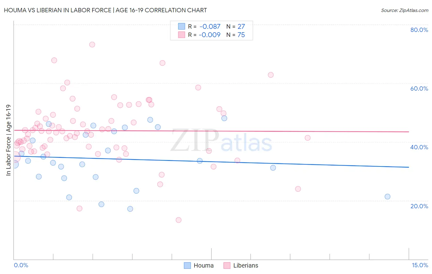 Houma vs Liberian In Labor Force | Age 16-19