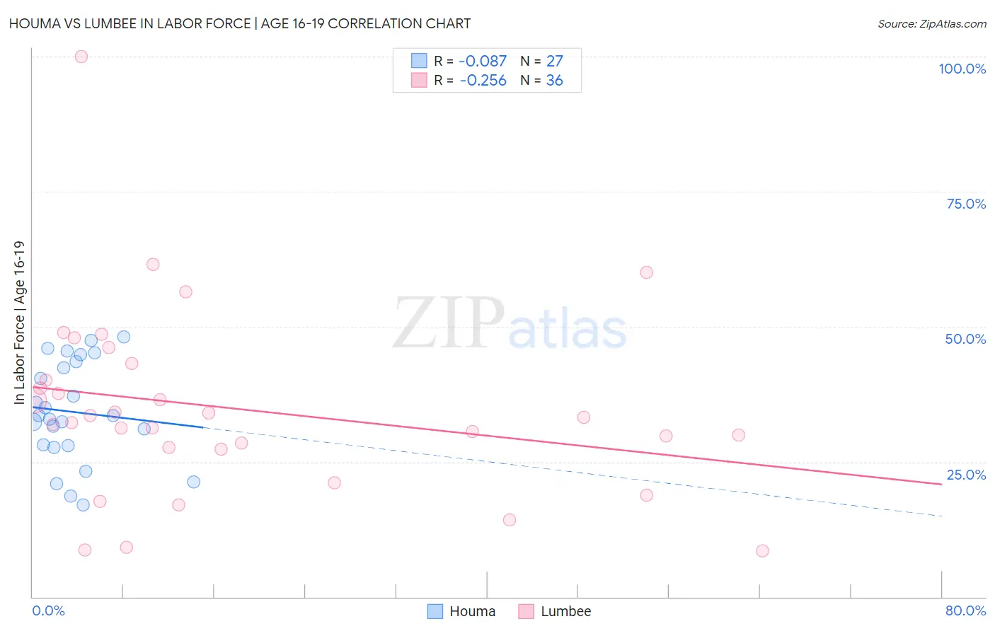 Houma vs Lumbee In Labor Force | Age 16-19