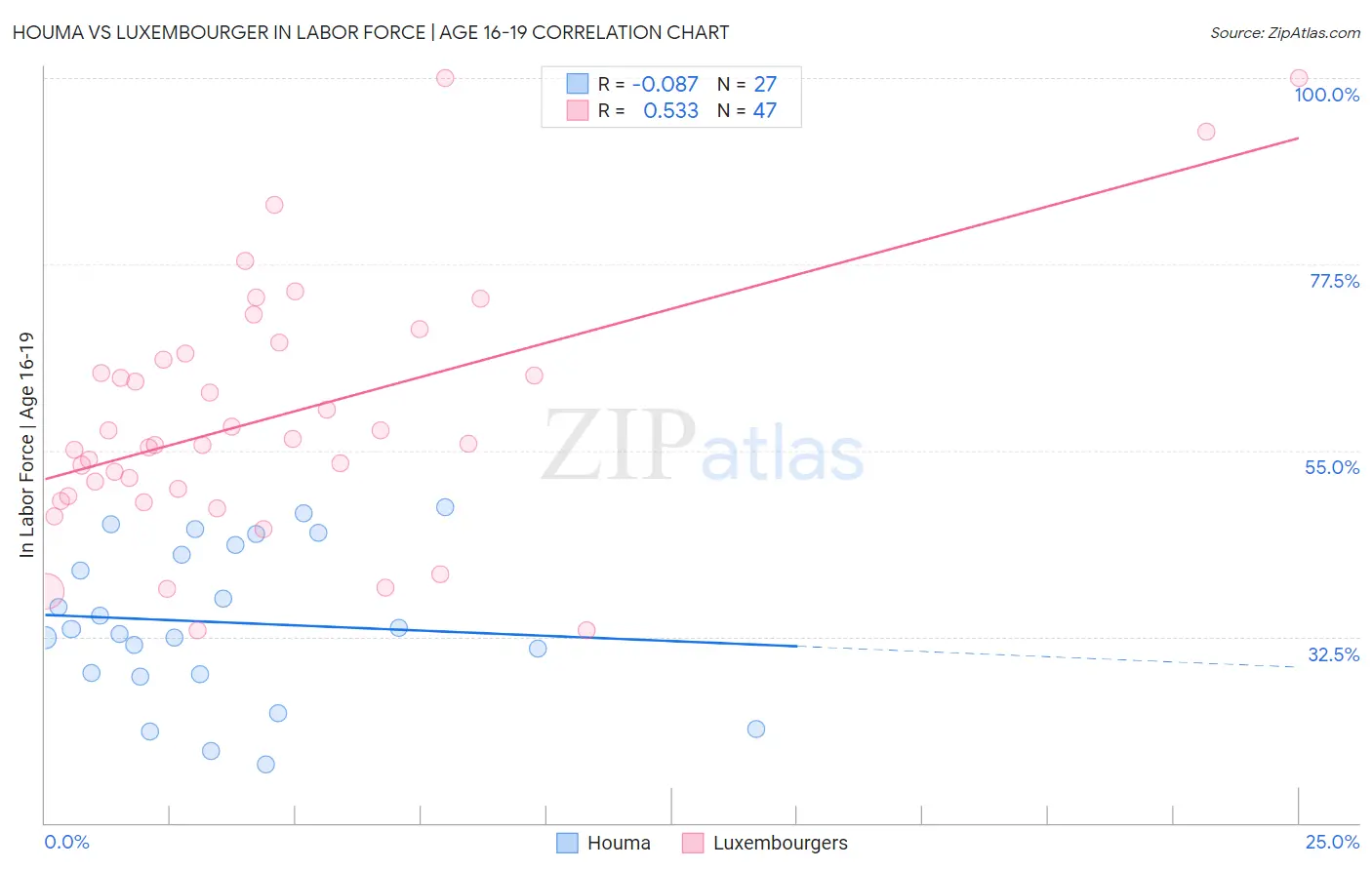 Houma vs Luxembourger In Labor Force | Age 16-19