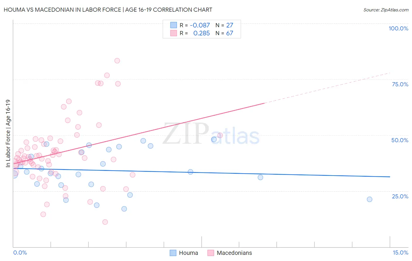 Houma vs Macedonian In Labor Force | Age 16-19
