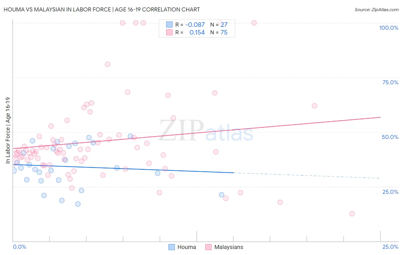 Houma vs Malaysian In Labor Force | Age 16-19