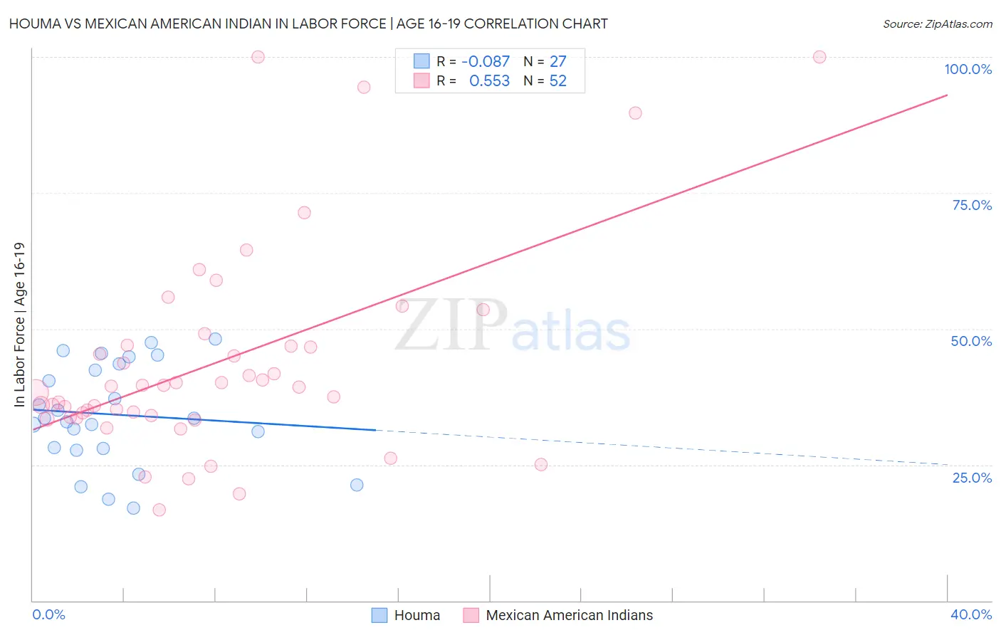Houma vs Mexican American Indian In Labor Force | Age 16-19