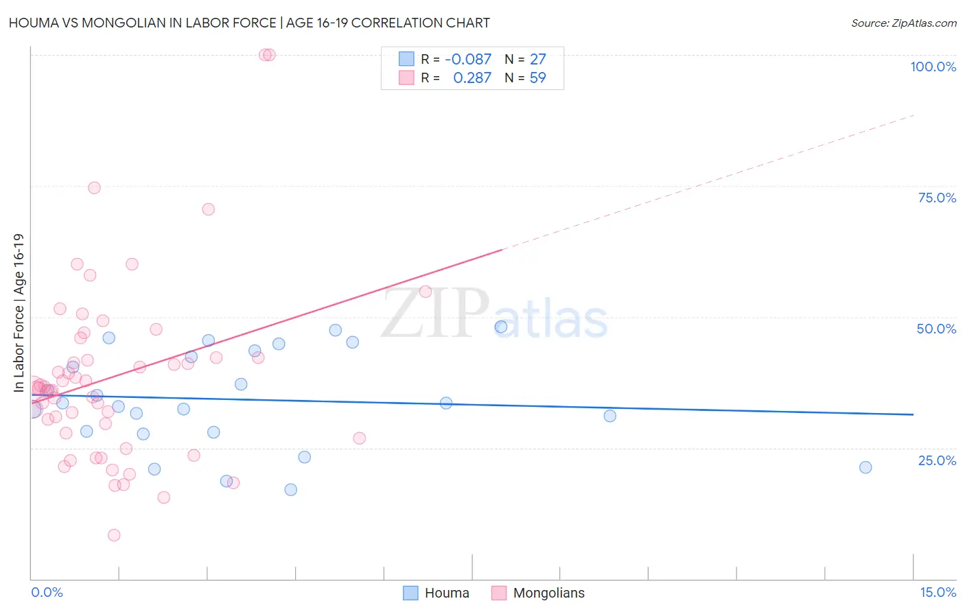 Houma vs Mongolian In Labor Force | Age 16-19