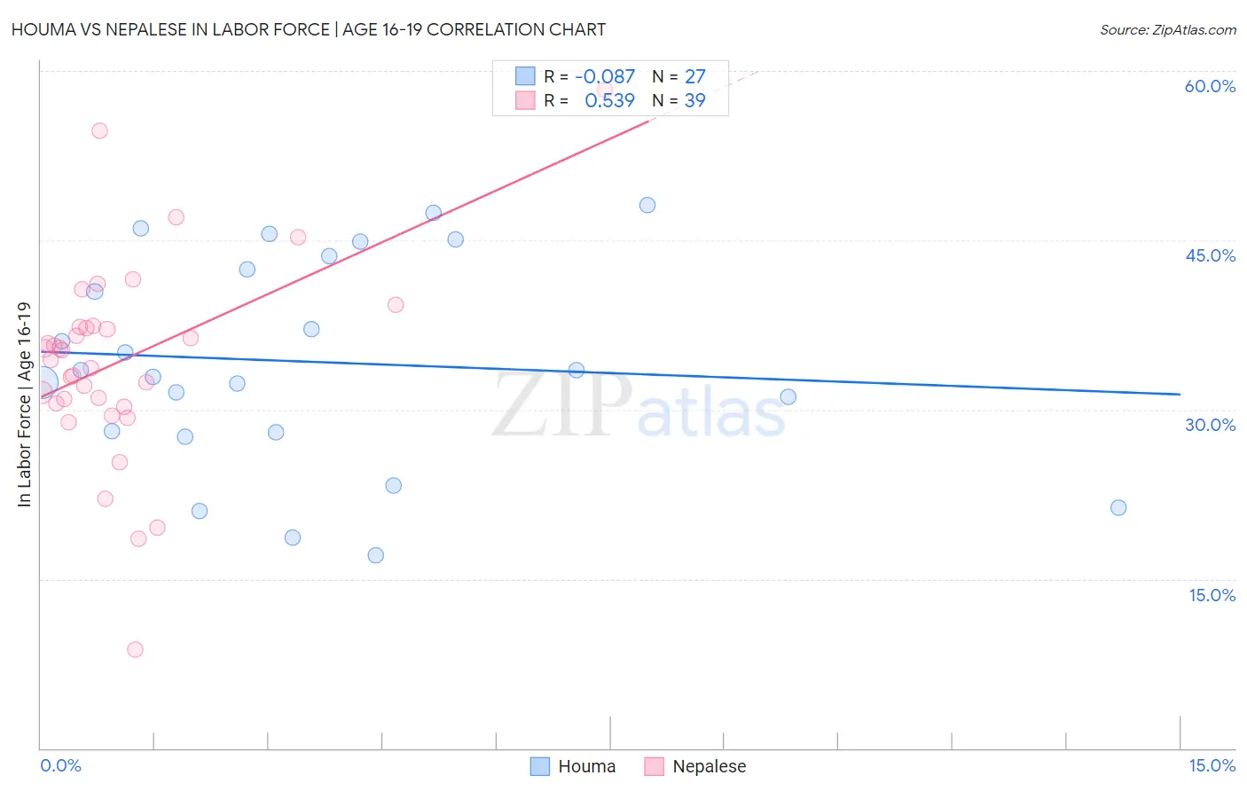 Houma vs Nepalese In Labor Force | Age 16-19