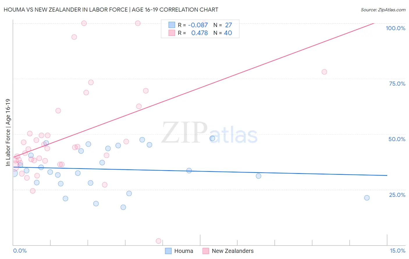 Houma vs New Zealander In Labor Force | Age 16-19