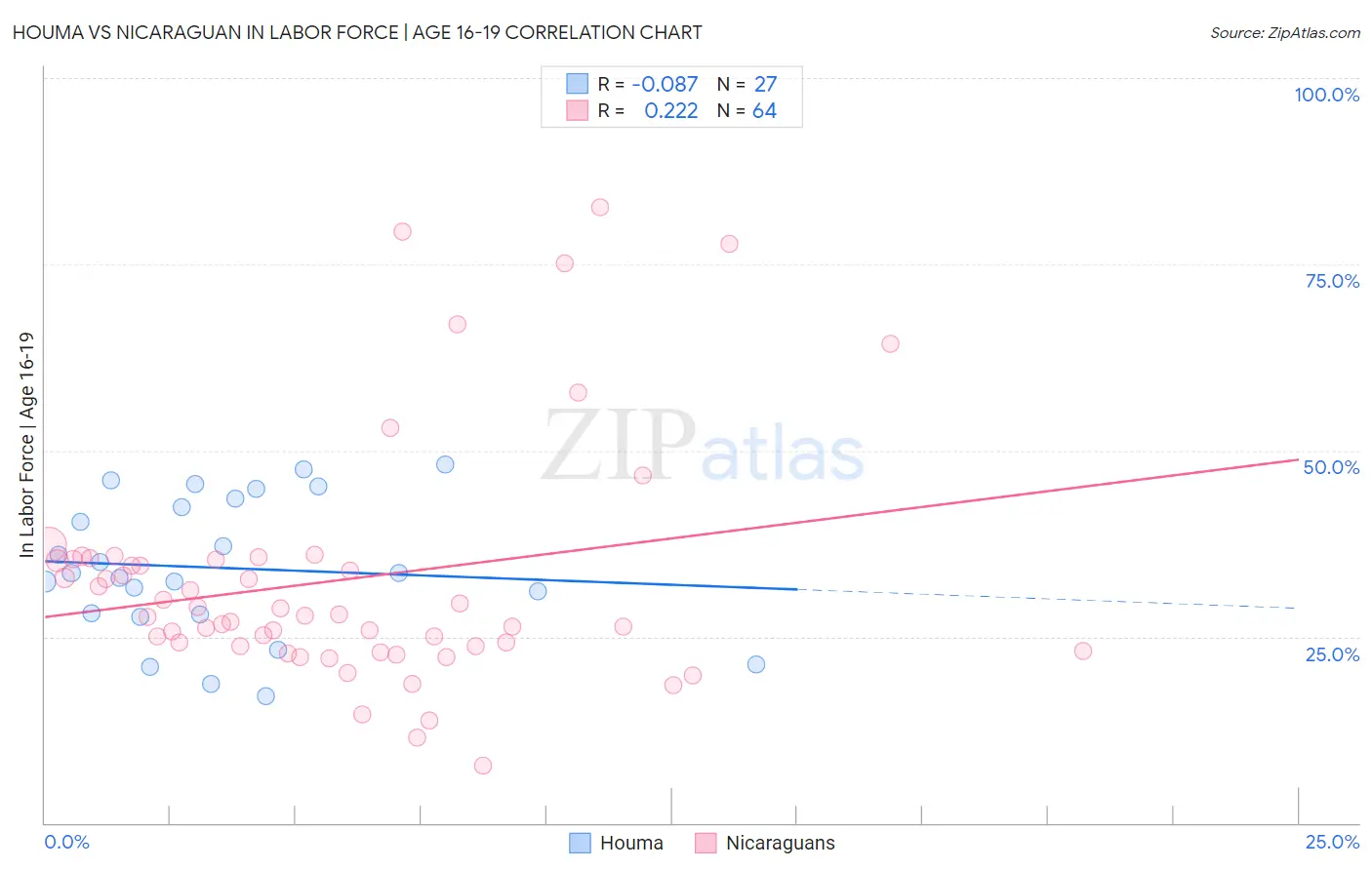 Houma vs Nicaraguan In Labor Force | Age 16-19
