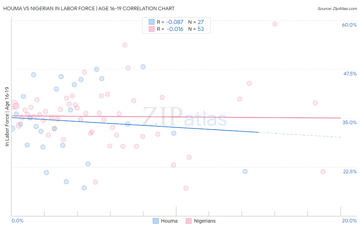 Houma vs Nigerian In Labor Force | Age 16-19