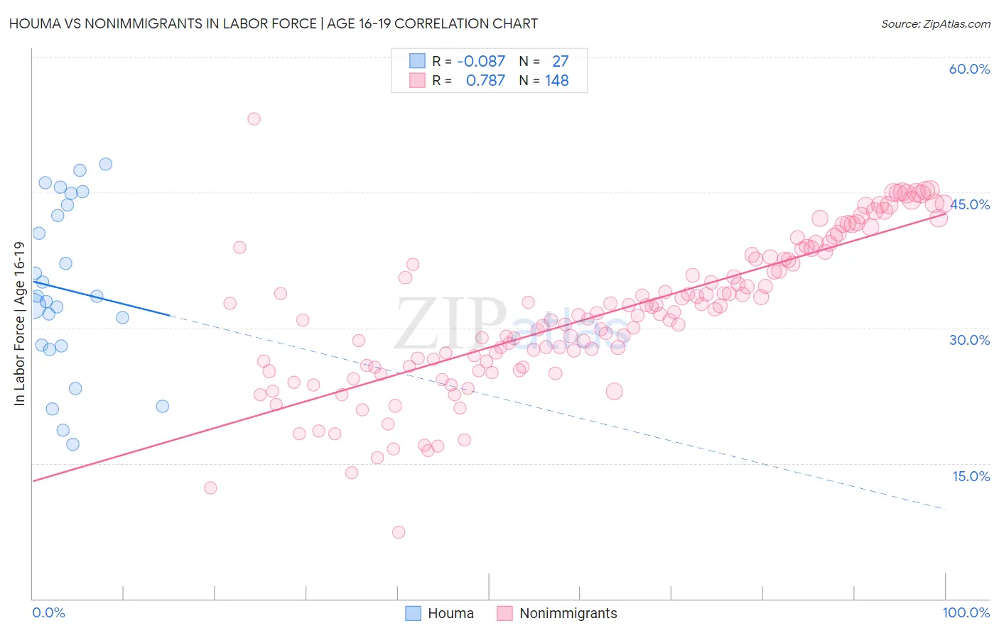 Houma vs Nonimmigrants In Labor Force | Age 16-19