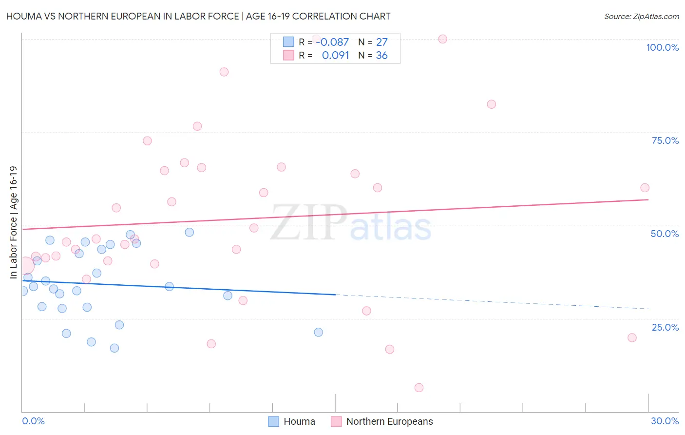 Houma vs Northern European In Labor Force | Age 16-19