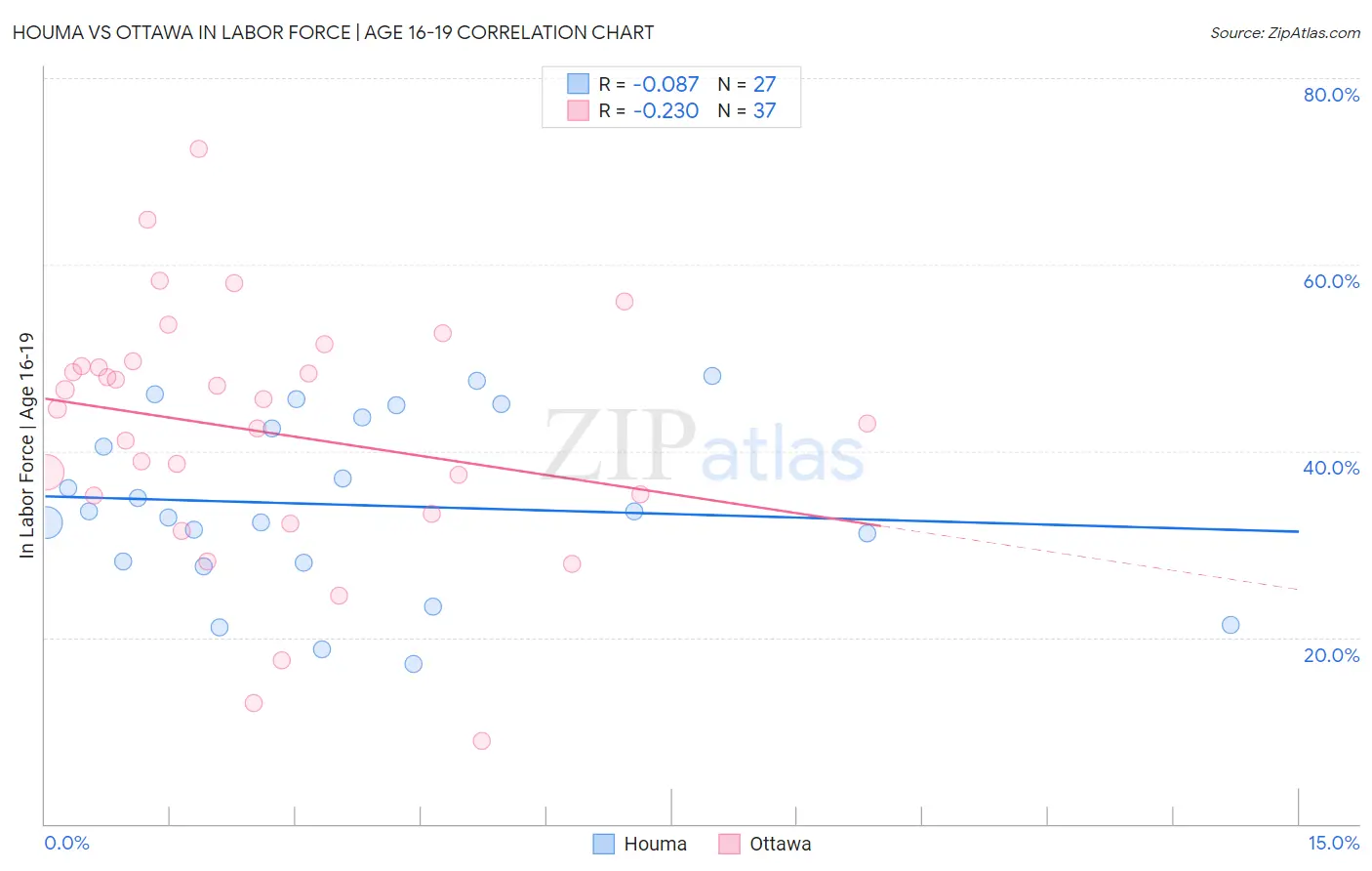 Houma vs Ottawa In Labor Force | Age 16-19