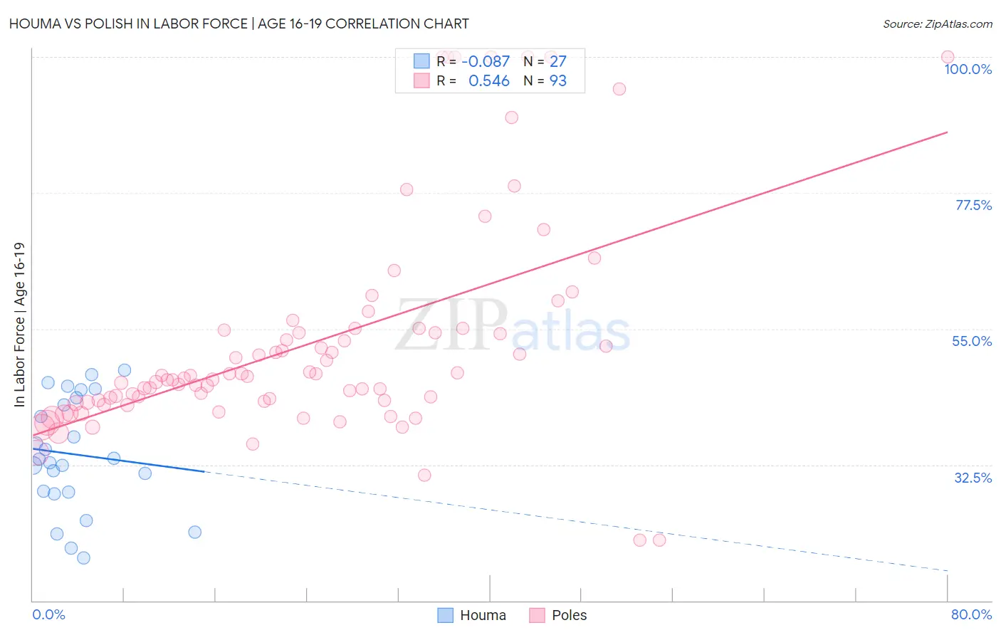Houma vs Polish In Labor Force | Age 16-19