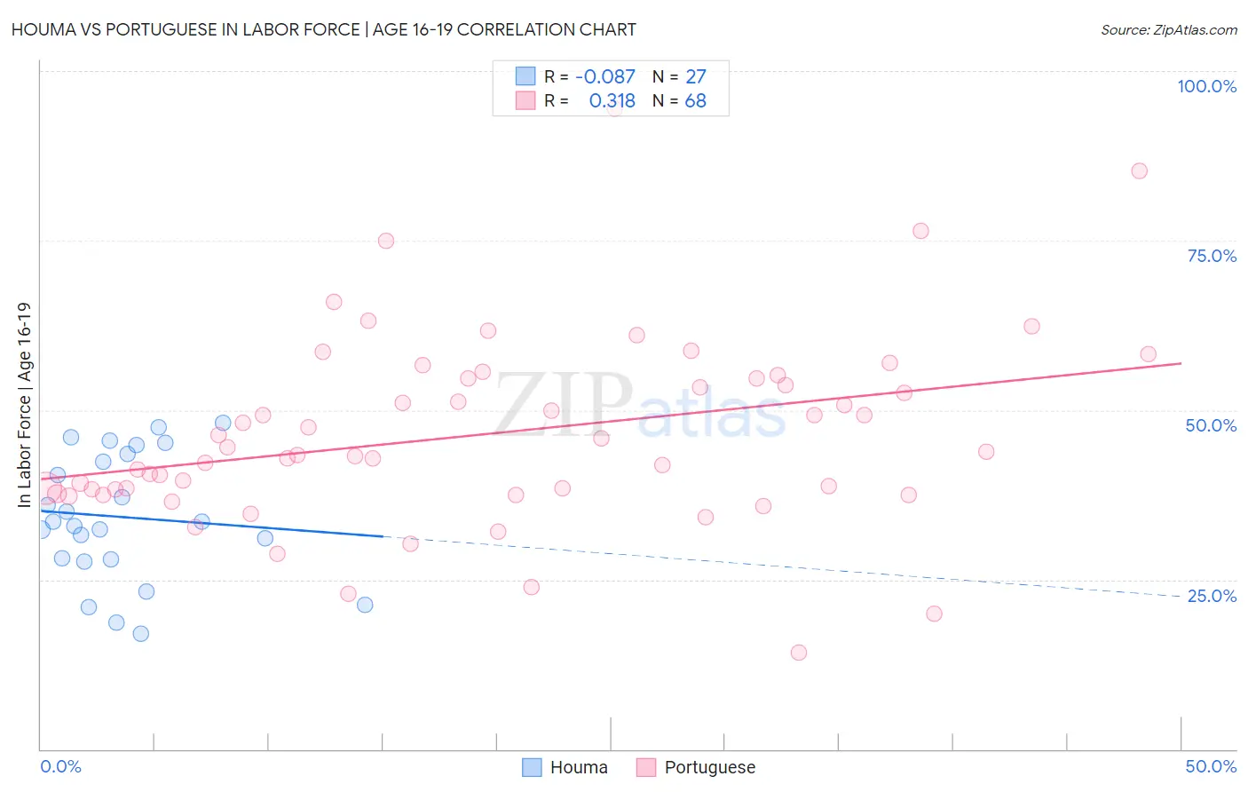 Houma vs Portuguese In Labor Force | Age 16-19