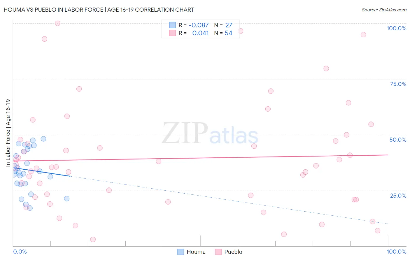 Houma vs Pueblo In Labor Force | Age 16-19