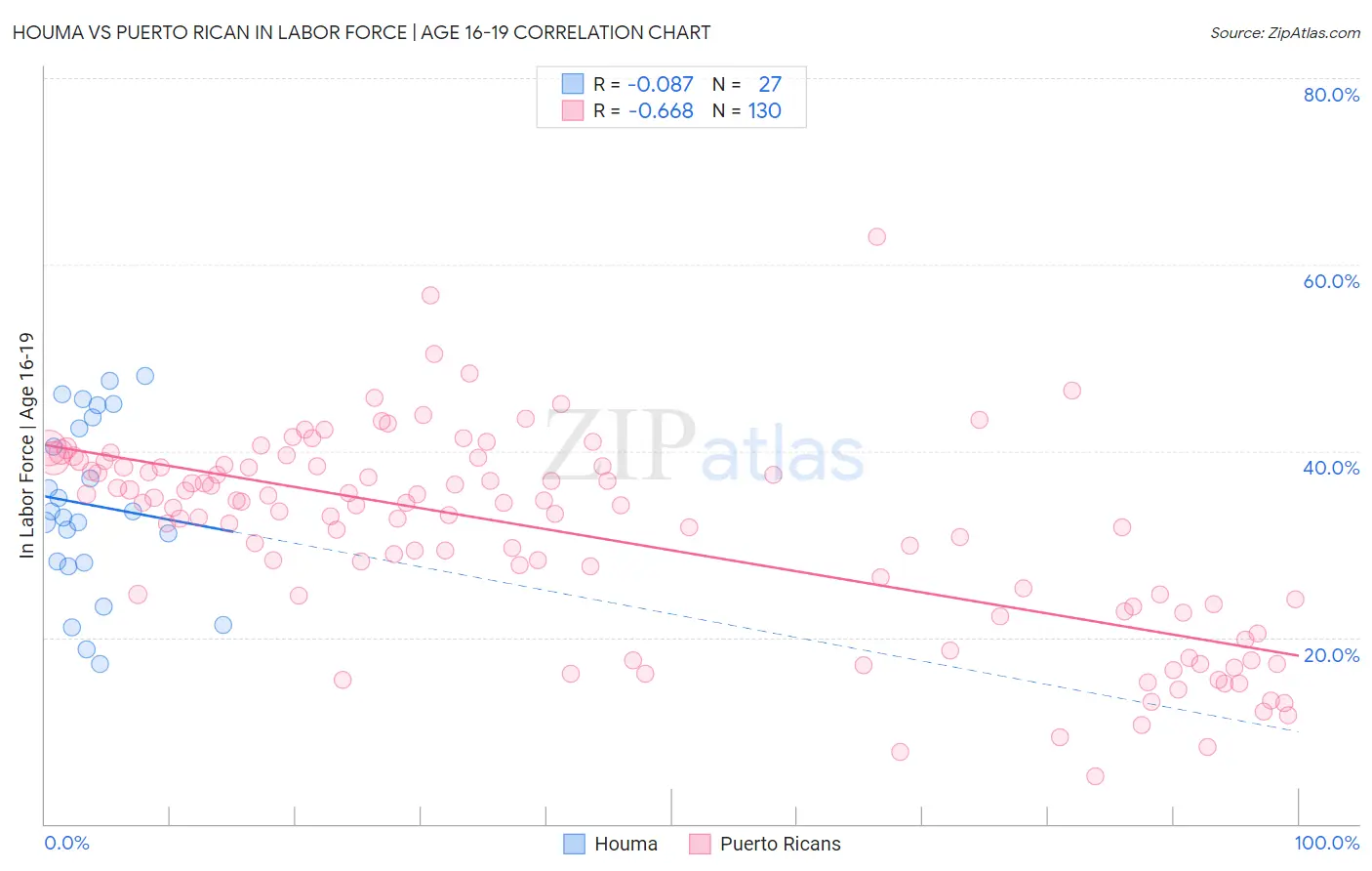 Houma vs Puerto Rican In Labor Force | Age 16-19