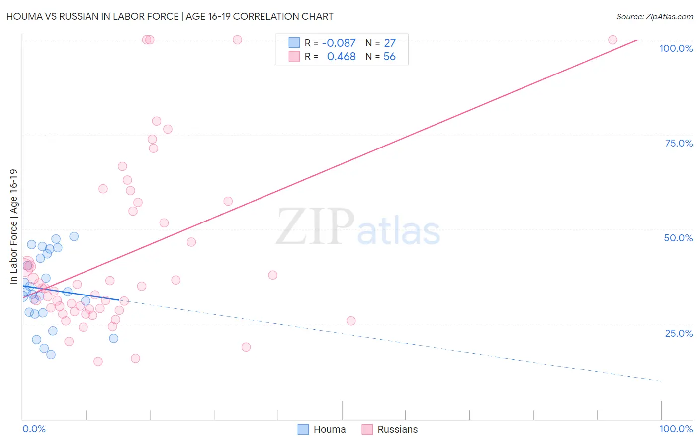 Houma vs Russian In Labor Force | Age 16-19