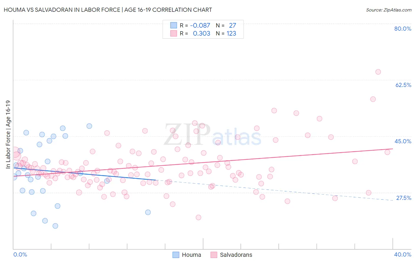 Houma vs Salvadoran In Labor Force | Age 16-19