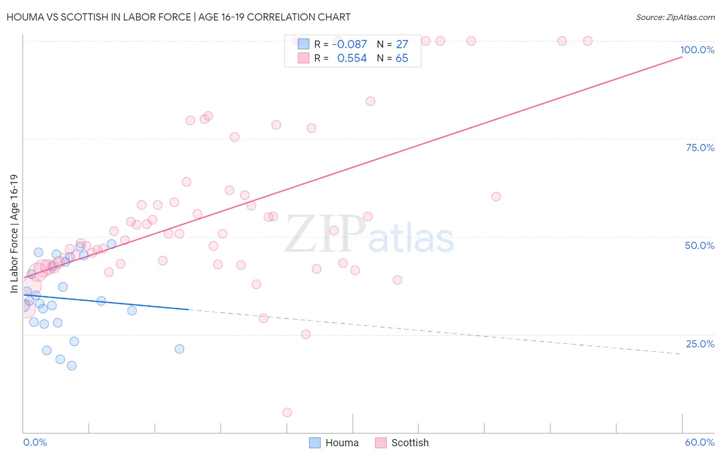 Houma vs Scottish In Labor Force | Age 16-19