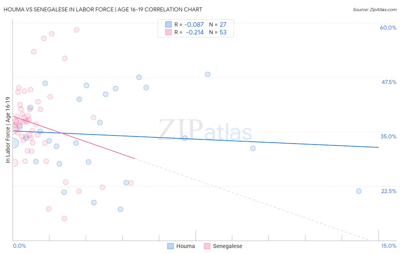 Houma vs Senegalese In Labor Force | Age 16-19