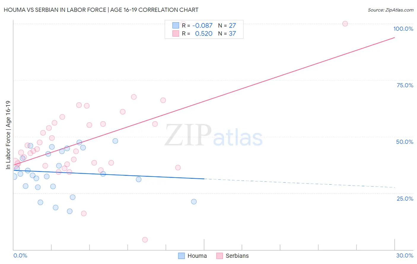 Houma vs Serbian In Labor Force | Age 16-19