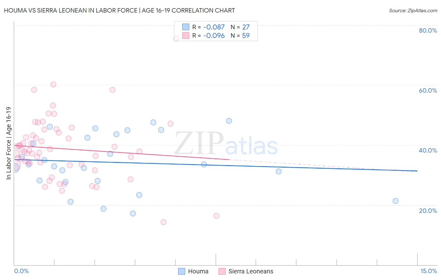 Houma vs Sierra Leonean In Labor Force | Age 16-19